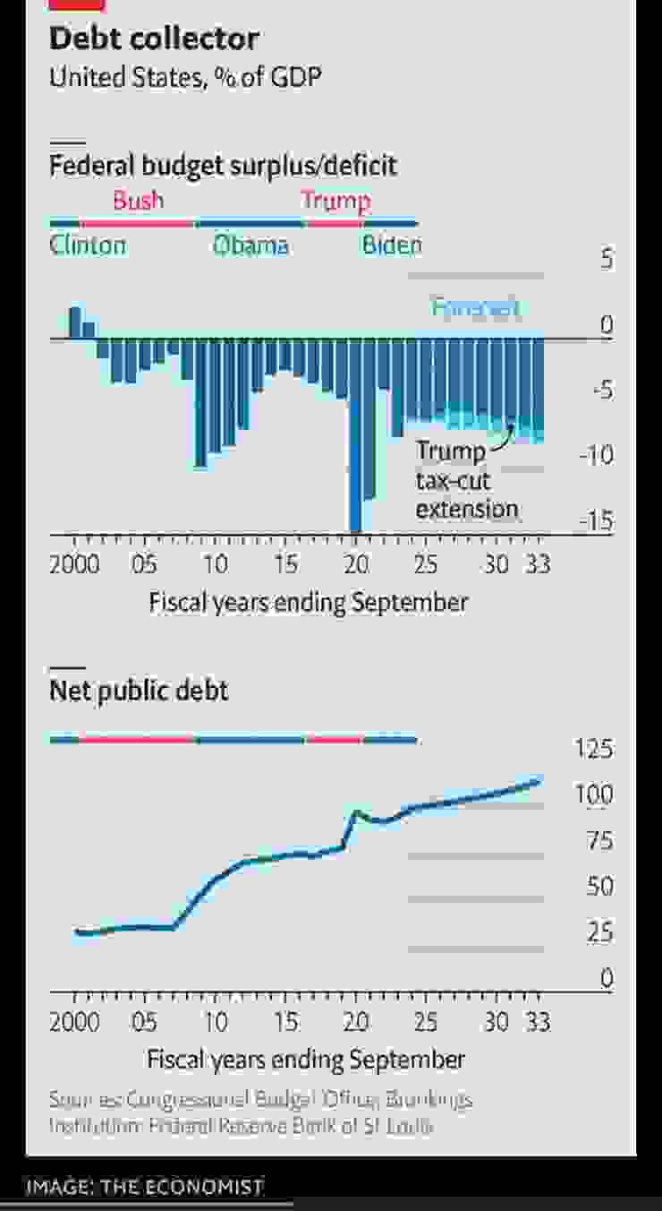 美國政府歷年的債務與預算赤字