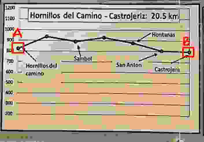 D14 :  Hornillos del Camino ~ Castrojeriz ，緩升緩降的路段，20.5 KM