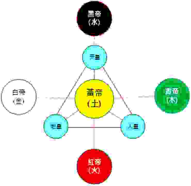 中國歷史傳說時代之三皇五帝五行關係圖
