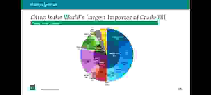 中共進口石油的各種來源分布