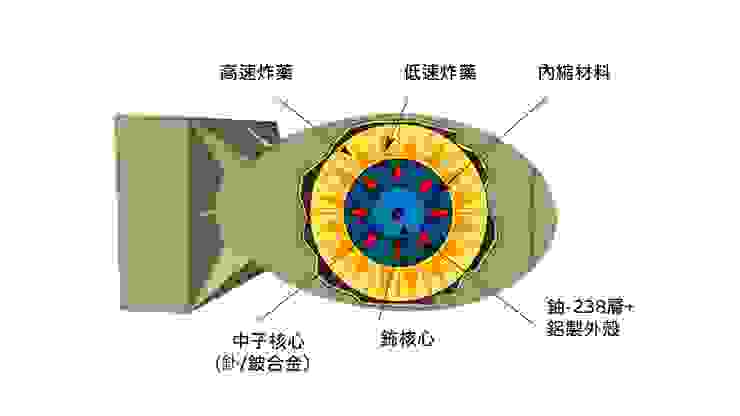 內爆式核分裂原子彈示意圖（來源：維基百科編輯），投擲在三位一體的「小工具」、長崎的「胖子」原子彈便屬於此種
