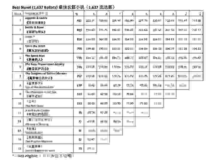 「配合中國當地法規」舉辦的雨果獎評選資料，顯示每輪都出現不合理的票數，而《巴別塔學院》更是莫名就被標示「不合格」。