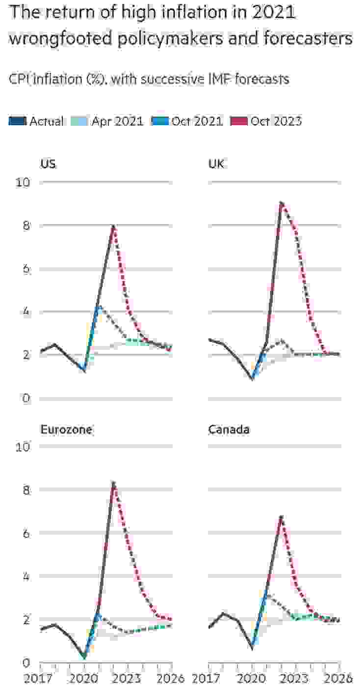IMF在三個時期對通膨的預測與實際通膨差距(深藍色線_