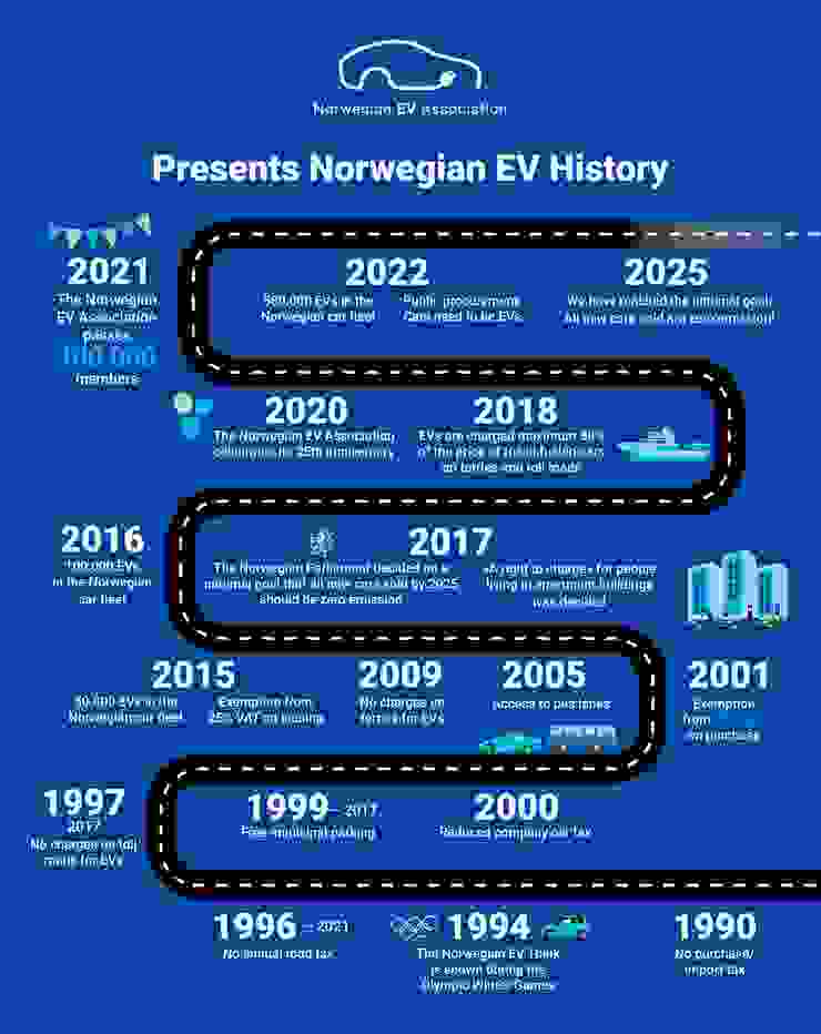 挪威電動車政策里程碑