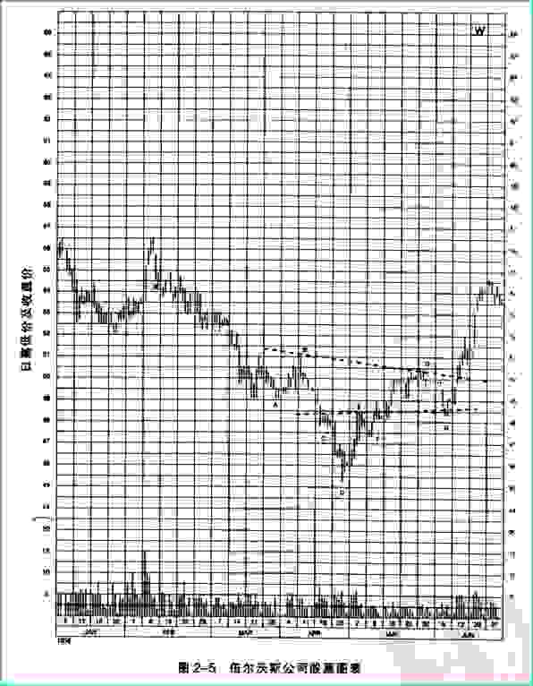 圖2-5 伍爾沃斯公司股票圖表