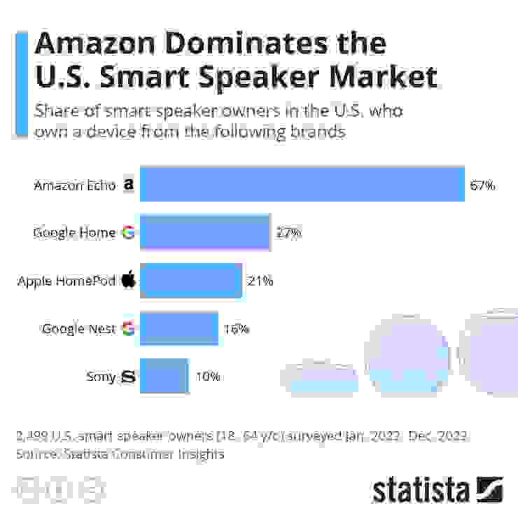 Amazon Dominates the U.S. Smart Speaker Market | statista