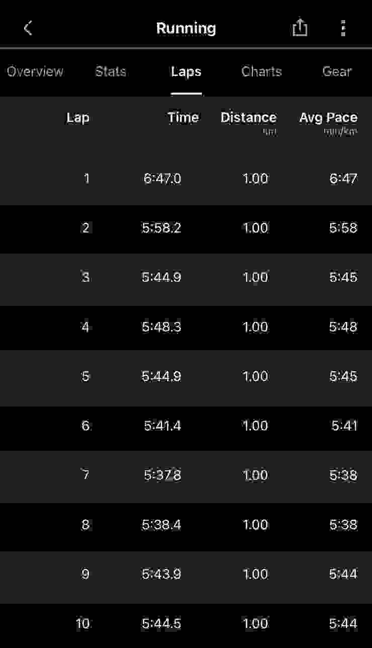 這時候的速度比原定的快，本來以為很好，但事後想想，如果我按照原定規劃跑在5:50之內，後面的10K應該不會這麼辛苦。