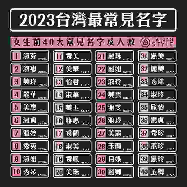 2023年台灣最常見女生的名字