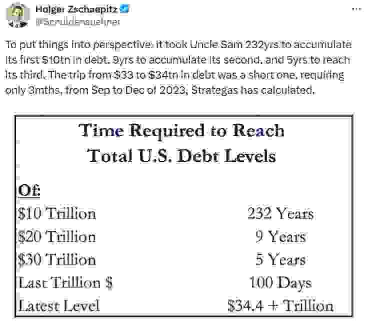 Time Required to Reach Total U.S. Debt Levels