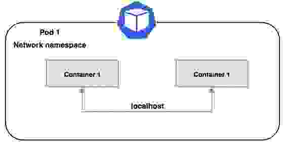 container interaction