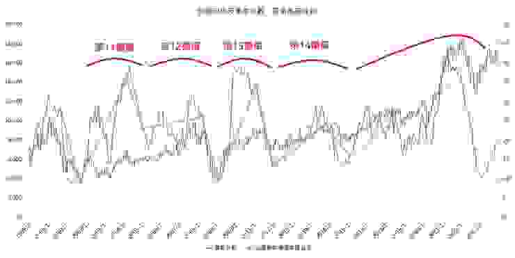 台股月線及台灣景氣循環