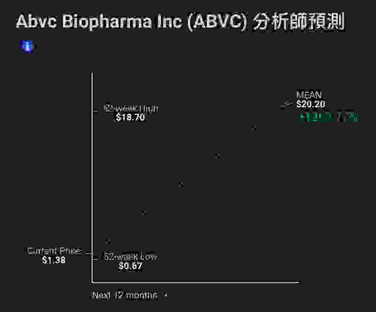 ABVC集團價值，華爾街估值每股20.2美元