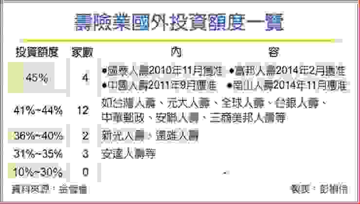 資料來源：工商時報；台灣壽險業國外投資額度一覽