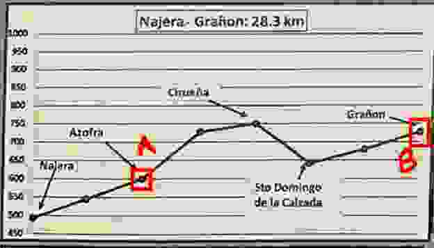 D10 : Azofra - Grañón ,上上下下路段，21.4 KM.
