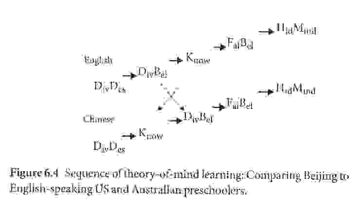 Fig. 6.4 北京說中文的幼兒與美國、澳洲說英文的幼兒發展順序不同, Wellman, H. M. (2020). Reading Minds: How Childhood Teaches Us to Understand People, 61.