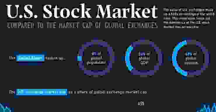 (圖2)美國股市佔世界市值42%