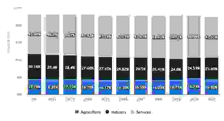 歷年GDP印度產業貢獻度佔比(藍色:農業 黑色:工業 灰色:服務業)