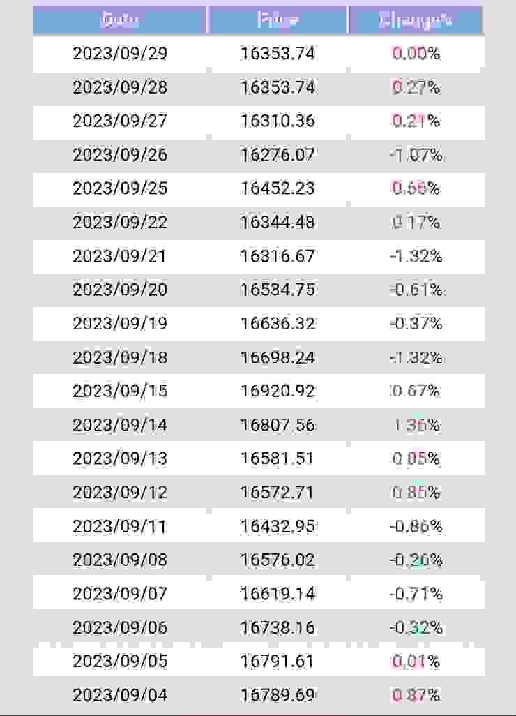 這張是「台股加權指數」，下跌435.95，跌幅2.60%，目前失守半年線。