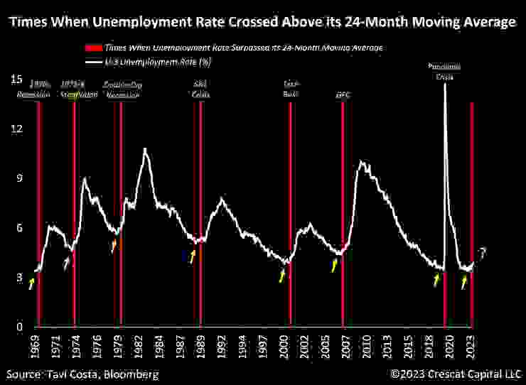 失業率上升超兩年平均後的表現