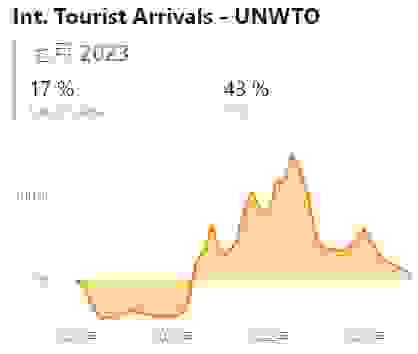 全球旅客數 來源:UNWTO