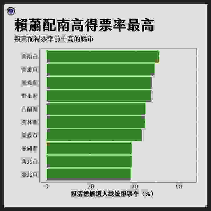 總統選舉各縣市得票率統整：賴蕭配