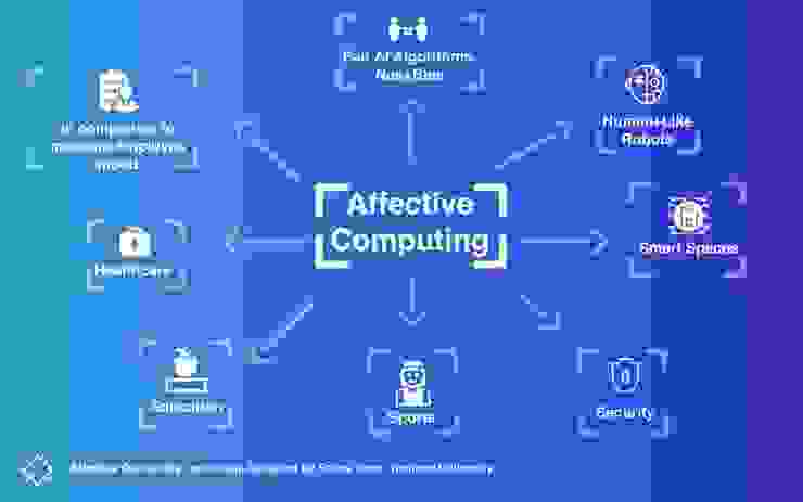 Affective Computing Trend map