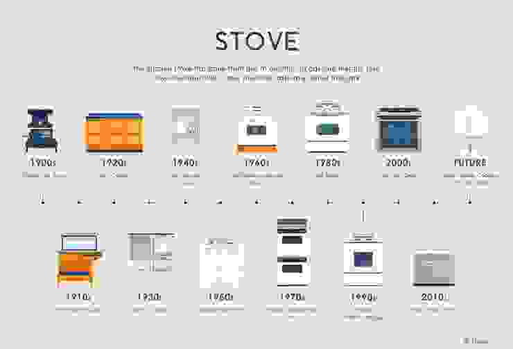 烤箱進化史。圖片來源：https://www.homeadvisor.com/r/evolution-of-kitchen-appliances/
