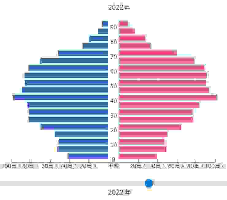 2022年人口金字塔(藍色男生 粉色女生)