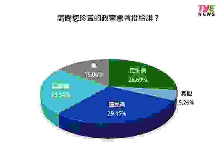  29.45%桃園人選擇把政黨票投給國民黨。圖：編輯部