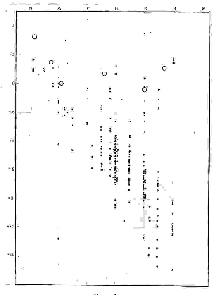 羅素在1913和1914年分別出版的論文中使用的星色─星等關係圖，便是第一代的赫羅圖，上頭標示約300顆恆星的資料，並以點的大小表示誤差。圖片來源：Russell, H. N. (1914)
