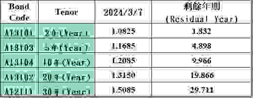 資料來源：證券櫃檯買賣中心；台灣公債指標年期利率