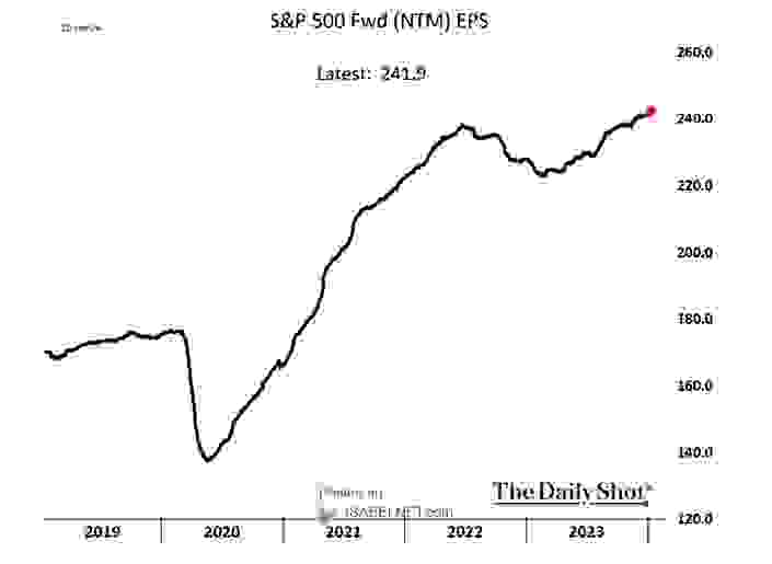 投資機構預估2024年S&P500指數EPS
