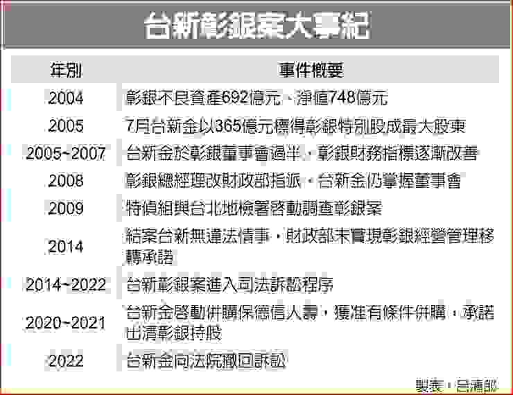 資訊來源：工商時報 呂清郎整理；台新彰銀案大事紀(截至2022年)