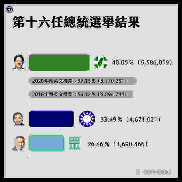 圖：第十六任選舉結果，賴清德獲得最高票。