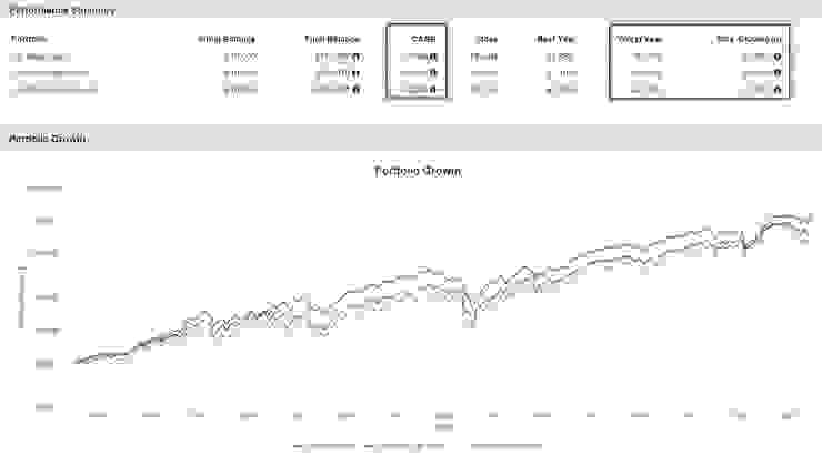1993-2022年小型股&小型價值股&小型成長股績效統計圖