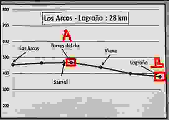 D7 : Torres del rio -Logroño ,下坡路段。 20.1公里。