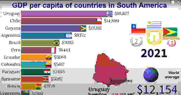 蓋亞那(Guyana)的人均收入是委內瑞拉(Venezuela)的好幾倍