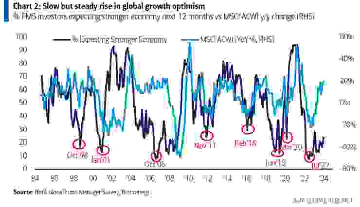 深藍：看好全球經濟復甦的受訪經理人比例 (左軸)　淺藍：MSCI ACWI 世界指數 YOY 表現 (右軸)　資料來源：BofA