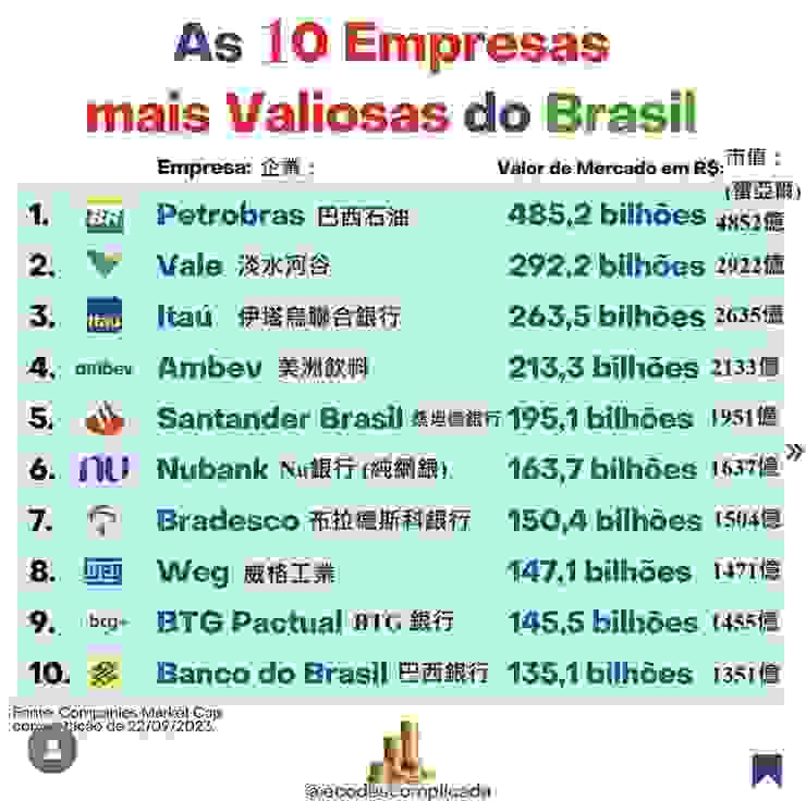 2023年九月巴西股市前十大市值企業
