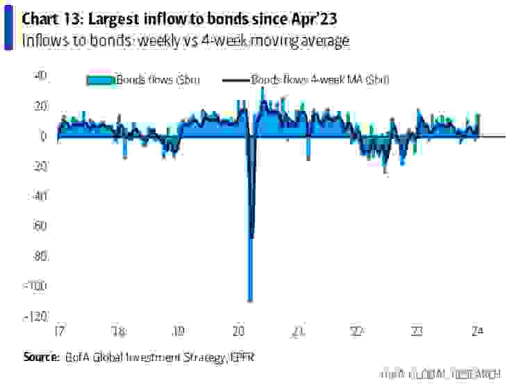 債券市場創下自 2023 年 4 月以來最大單週資金流入　資料來源：BofA