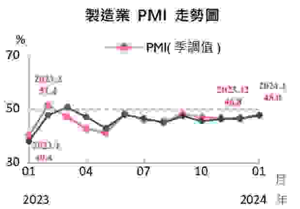 2023-2024年製造業PMI走勢圖 （資料來源：中華經濟研究院)