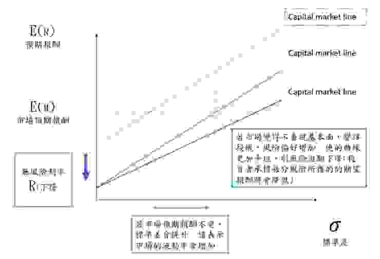 圖1：資本市場線CML變動示意圖