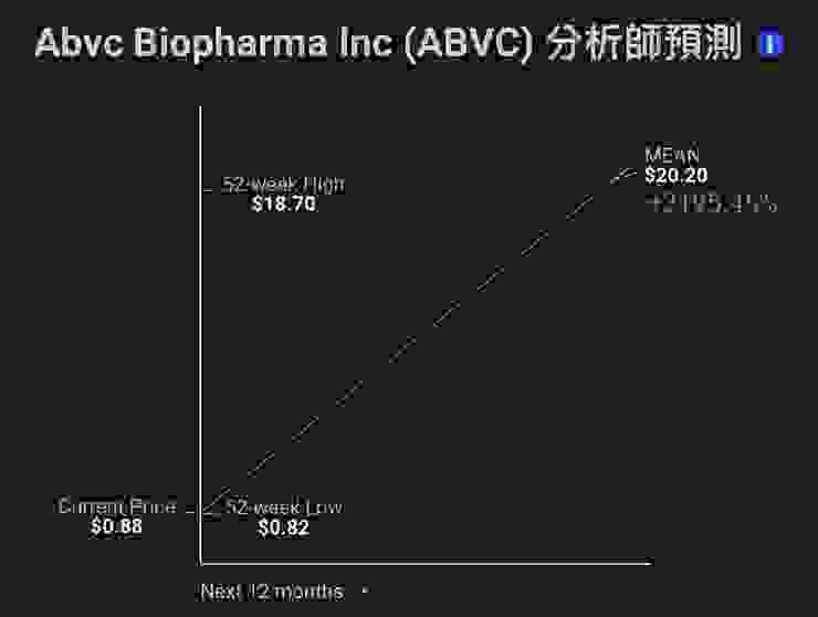 華爾街分析師維持ABVC BioPharma（ABVC.US）的估值，潛在漲幅驚人