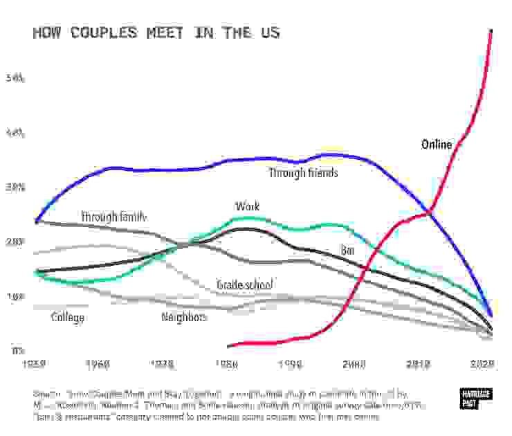 在美國截至2020年統計，超過50%的情侶是在網路上認識的