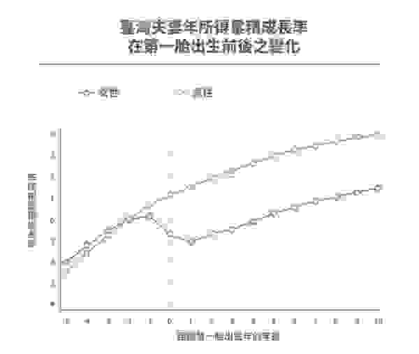 臺灣夫妻年所得成長率在第一胎出生後的變化