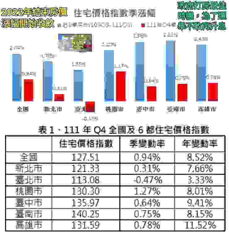 其實台灣房地產政策一錯再錯，就是什麼選民都想討好，最後該做的政策全部妥協，讓弱勢者更弱勢……