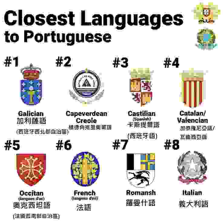 和葡萄牙語最接近的八種語言