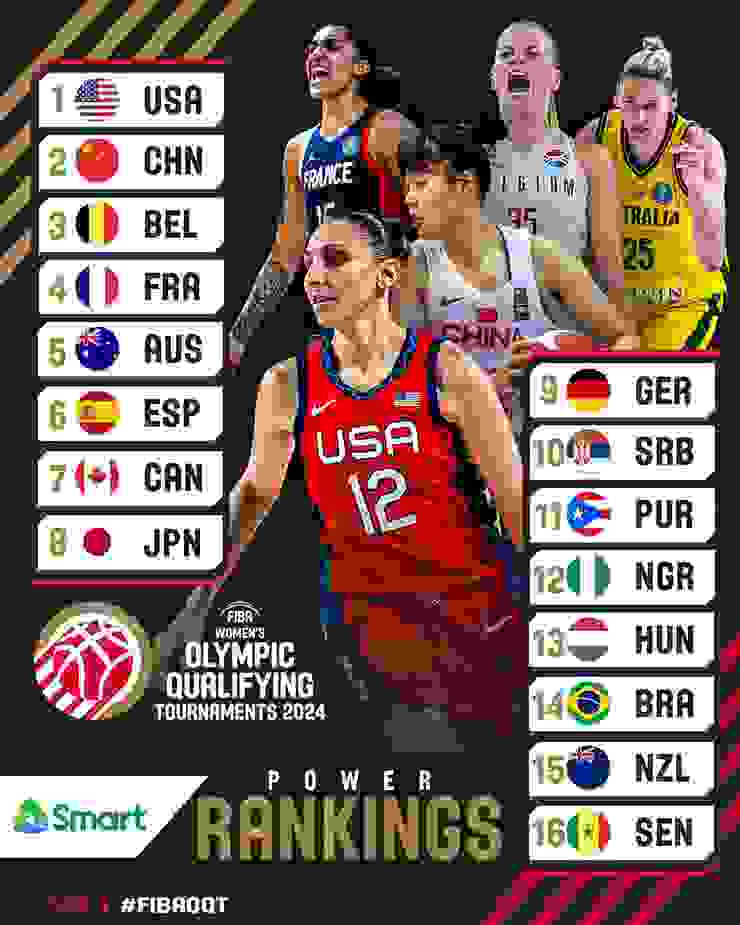 資格賽各隊戰力排名（圖片來源：FIBA官方網站）