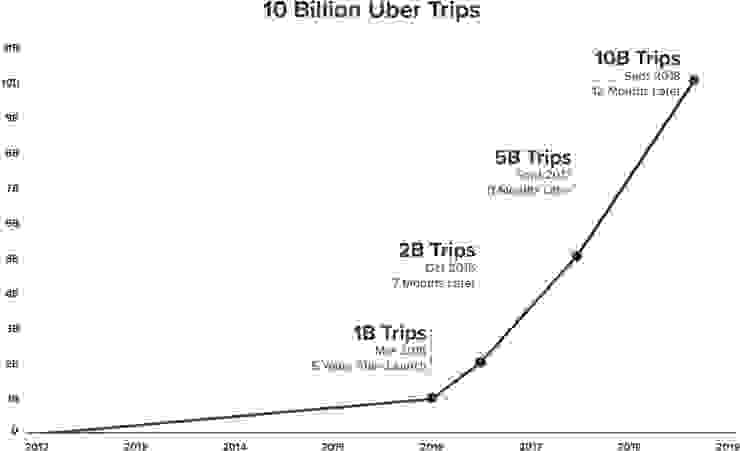 Uber 達到 100 億載客數