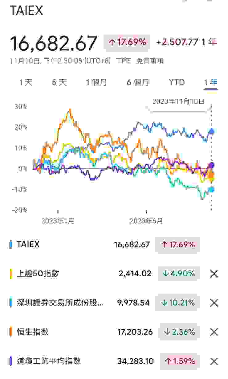 大中華區，台灣股市表現一枝獨秀